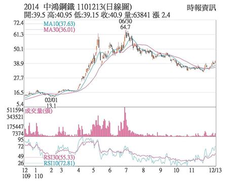 中鴻目標價2023|中鴻 (2014.TW) 過往股價及數據